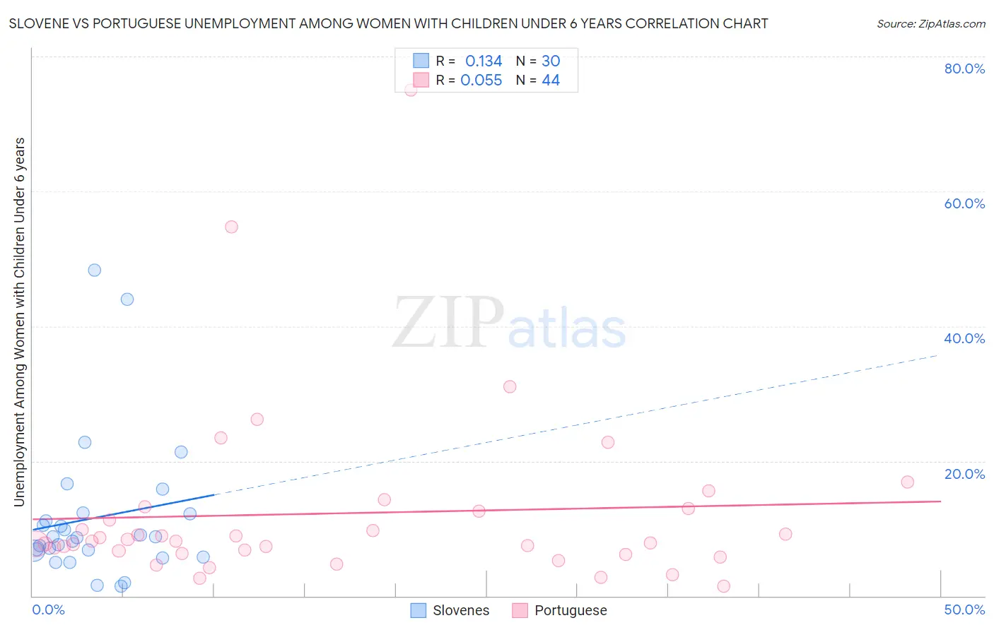 Slovene vs Portuguese Unemployment Among Women with Children Under 6 years