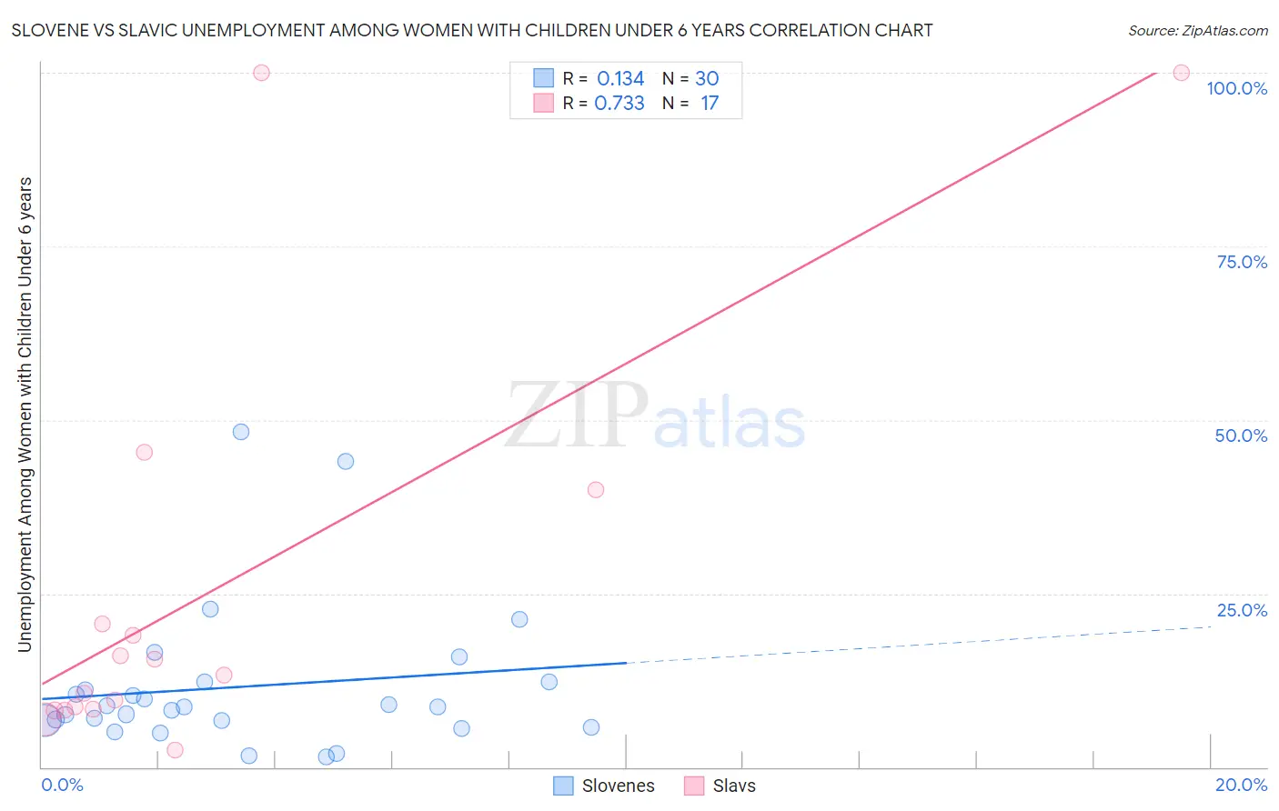 Slovene vs Slavic Unemployment Among Women with Children Under 6 years