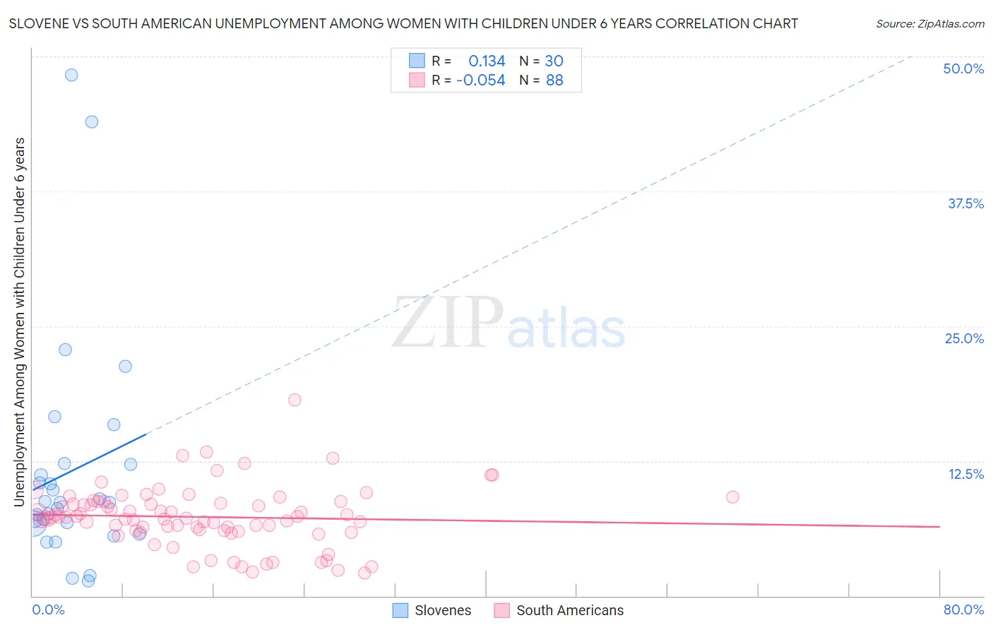 Slovene vs South American Unemployment Among Women with Children Under 6 years