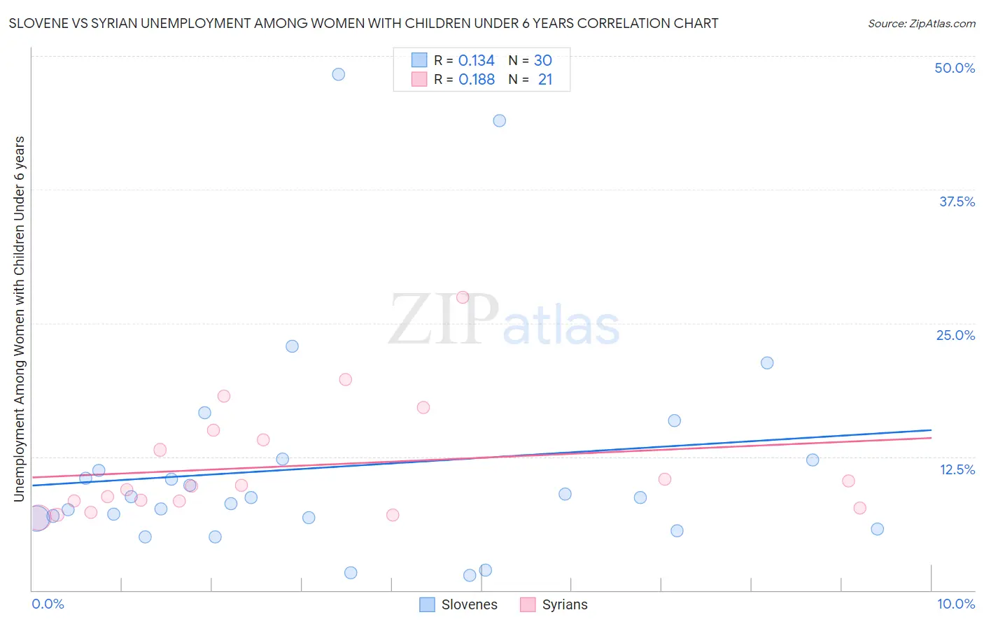 Slovene vs Syrian Unemployment Among Women with Children Under 6 years