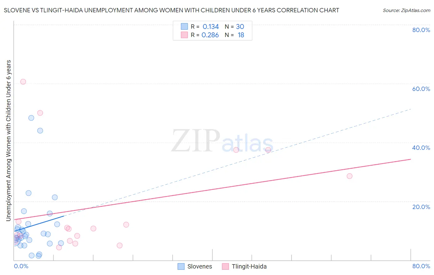 Slovene vs Tlingit-Haida Unemployment Among Women with Children Under 6 years