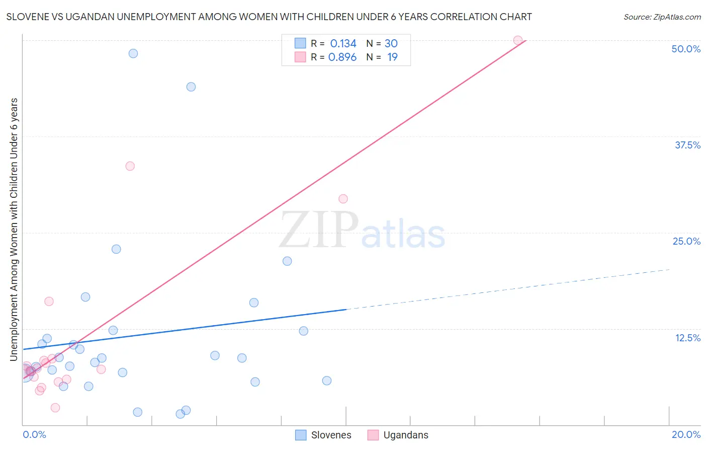 Slovene vs Ugandan Unemployment Among Women with Children Under 6 years