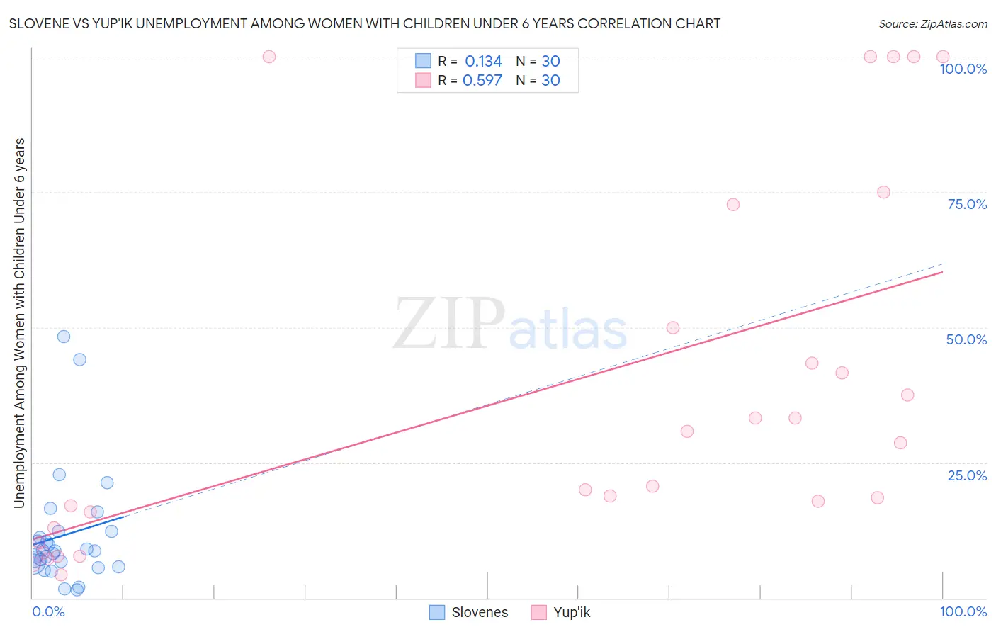 Slovene vs Yup'ik Unemployment Among Women with Children Under 6 years