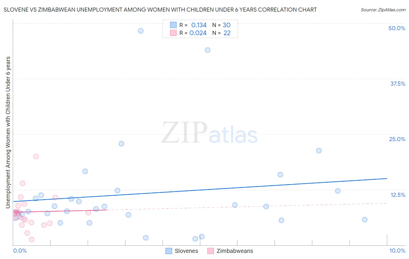 Slovene vs Zimbabwean Unemployment Among Women with Children Under 6 years