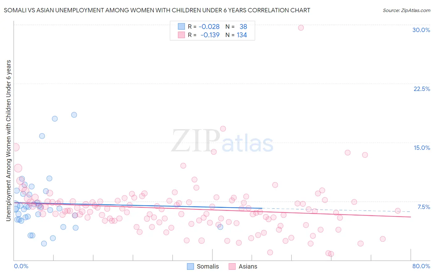 Somali vs Asian Unemployment Among Women with Children Under 6 years