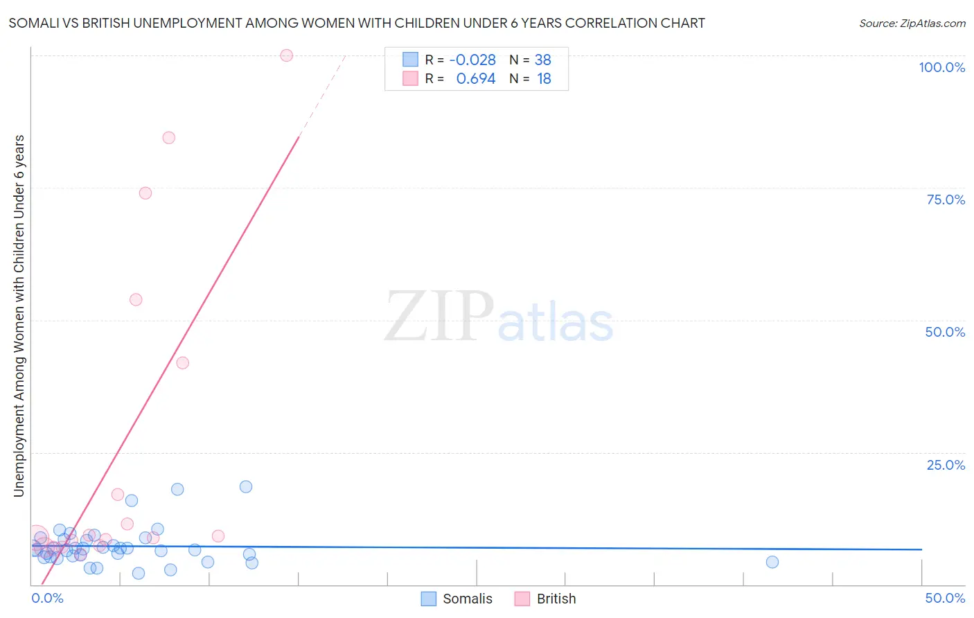 Somali vs British Unemployment Among Women with Children Under 6 years