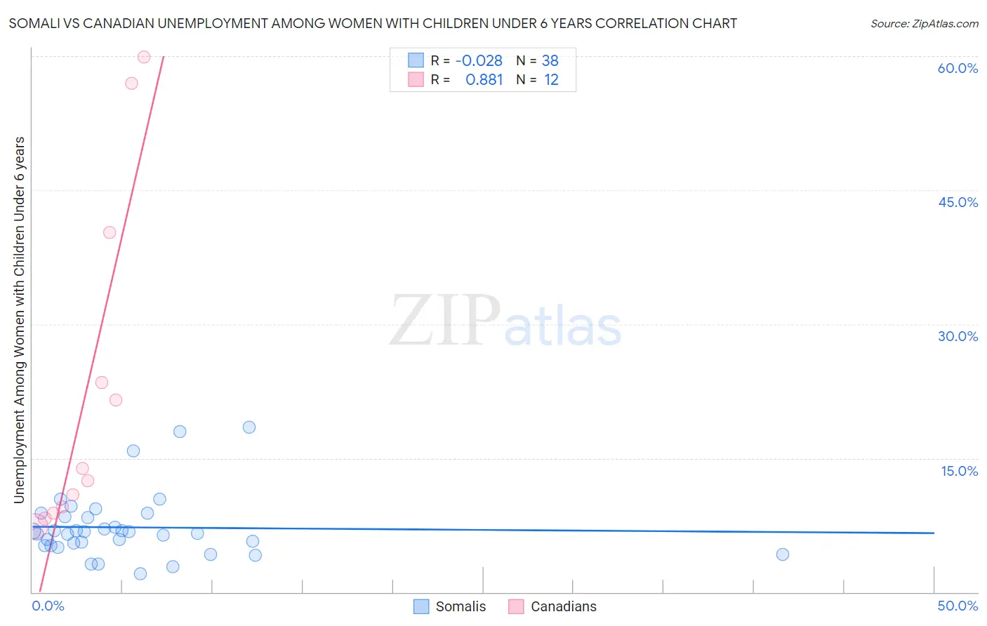 Somali vs Canadian Unemployment Among Women with Children Under 6 years