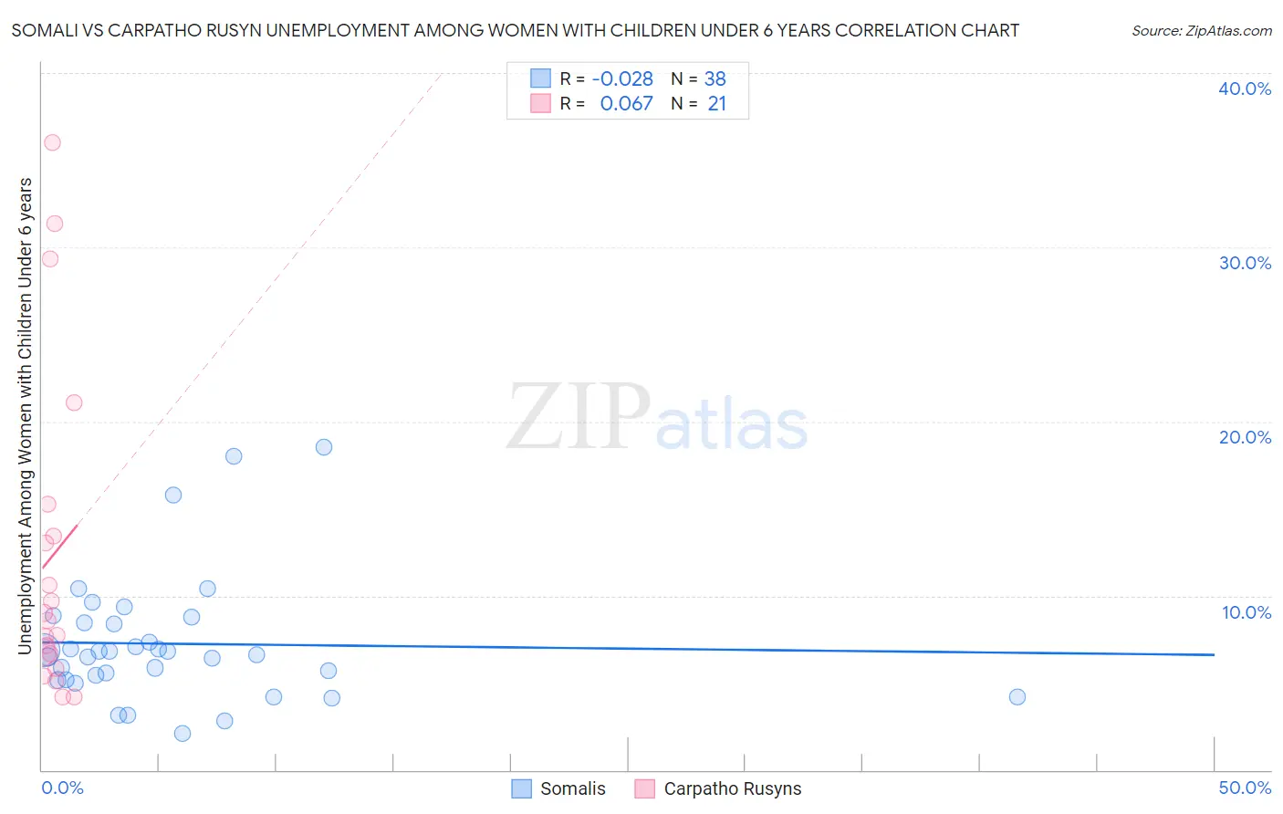 Somali vs Carpatho Rusyn Unemployment Among Women with Children Under 6 years