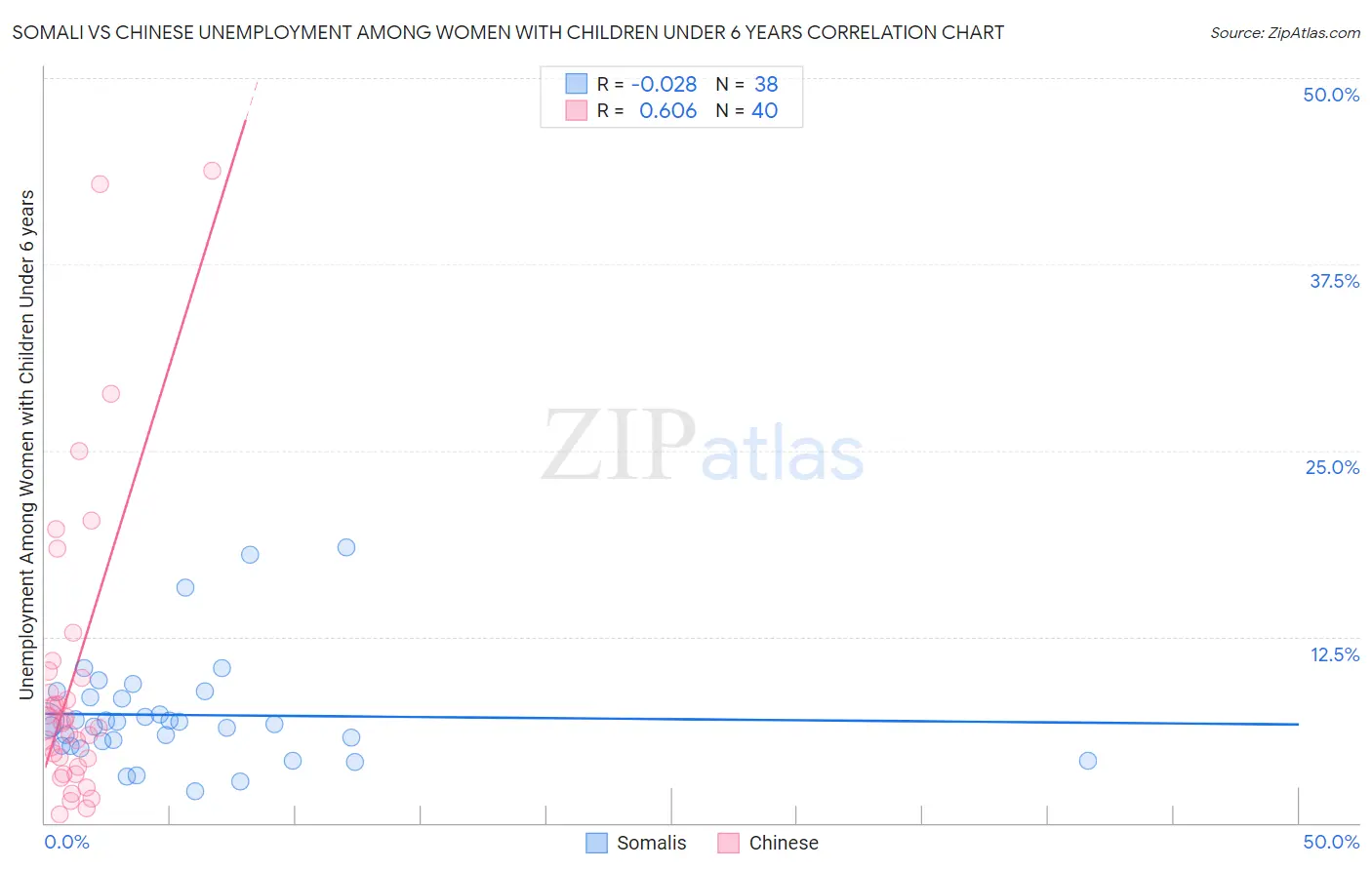 Somali vs Chinese Unemployment Among Women with Children Under 6 years