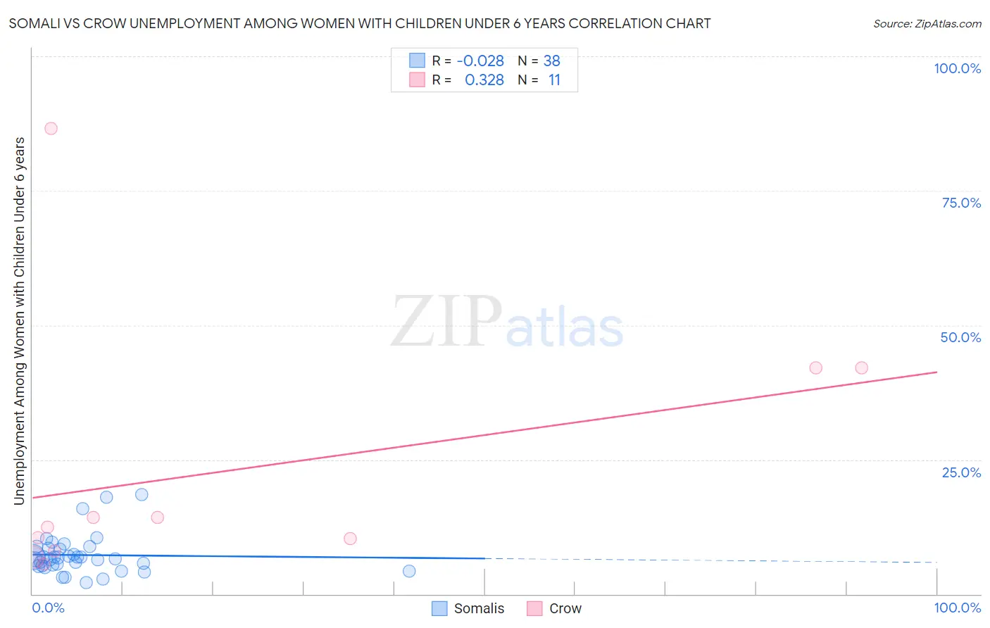 Somali vs Crow Unemployment Among Women with Children Under 6 years