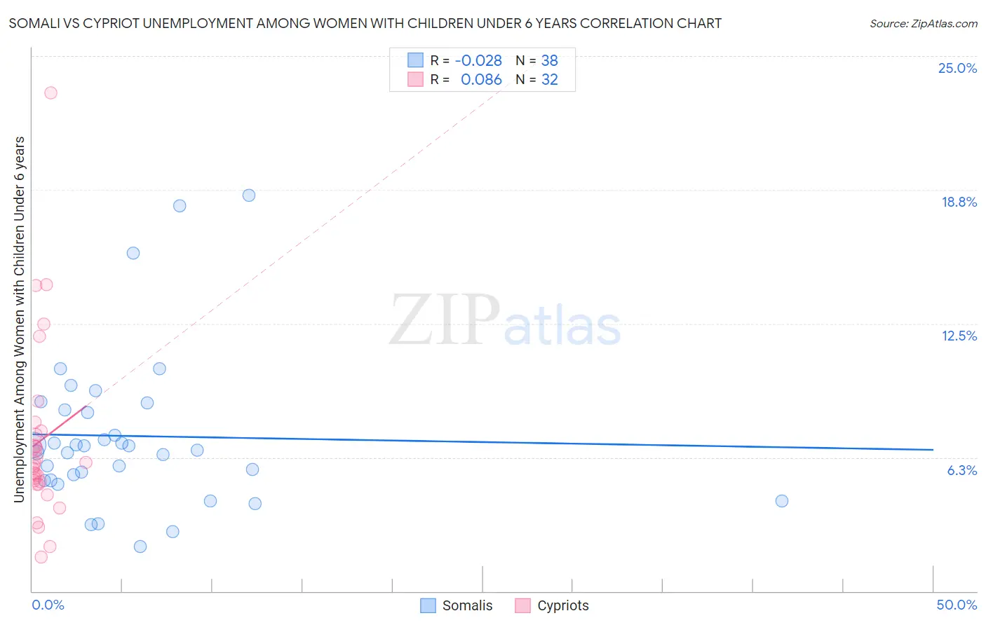 Somali vs Cypriot Unemployment Among Women with Children Under 6 years