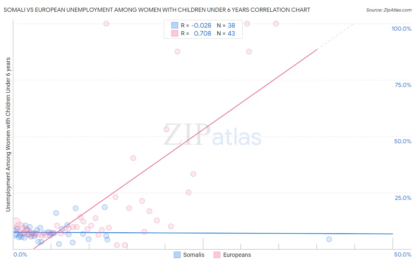 Somali vs European Unemployment Among Women with Children Under 6 years