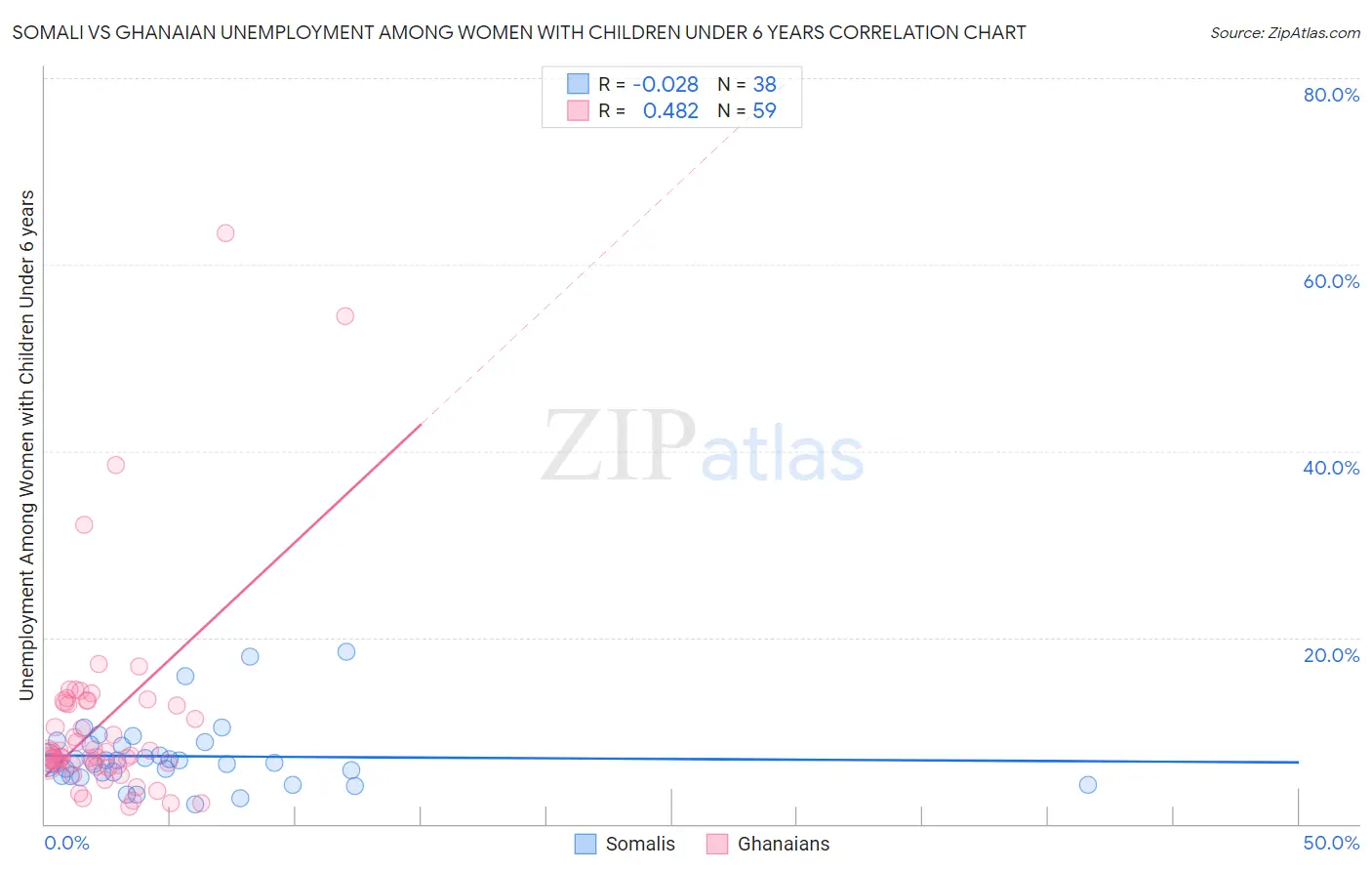 Somali vs Ghanaian Unemployment Among Women with Children Under 6 years