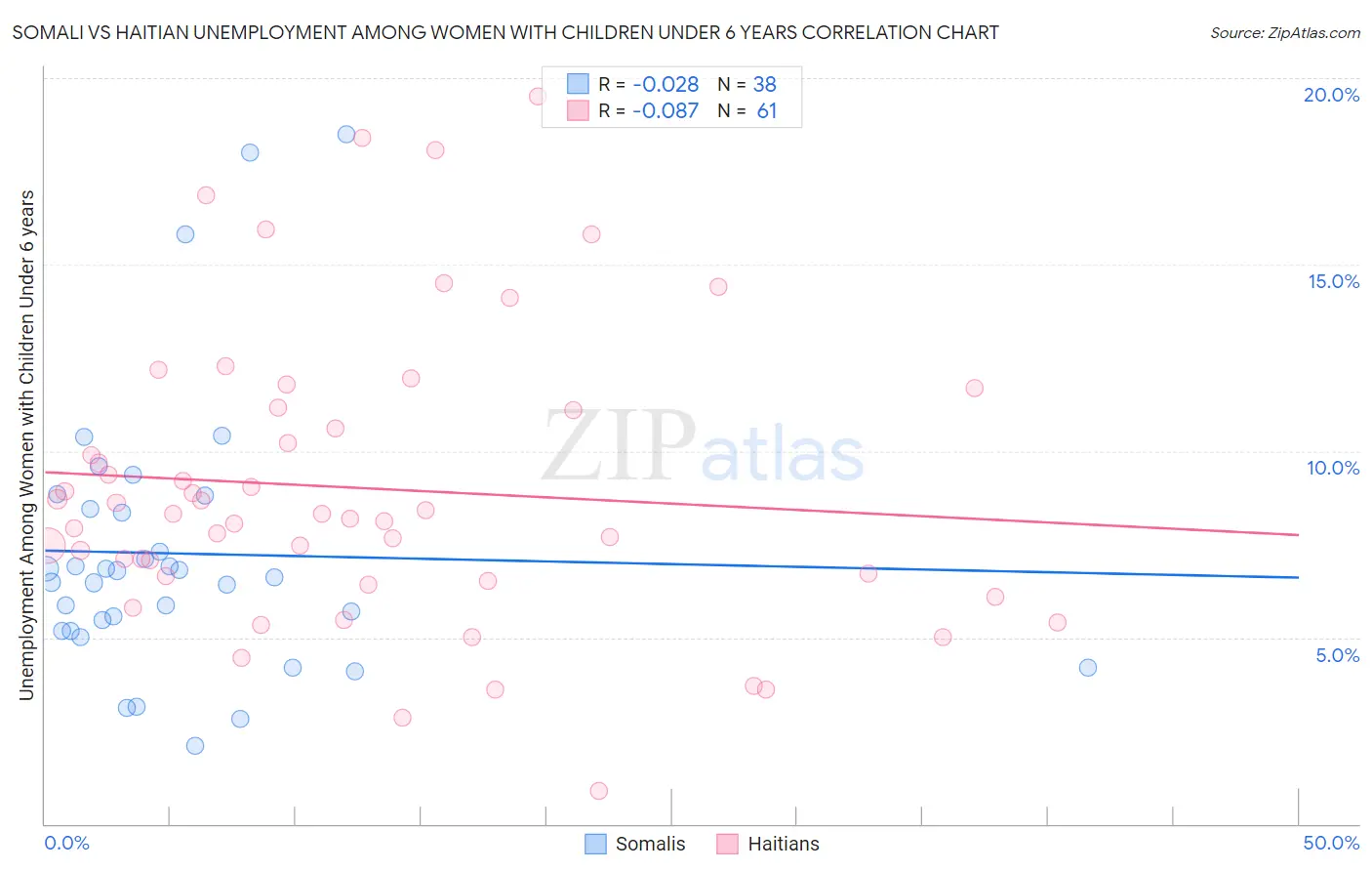 Somali vs Haitian Unemployment Among Women with Children Under 6 years