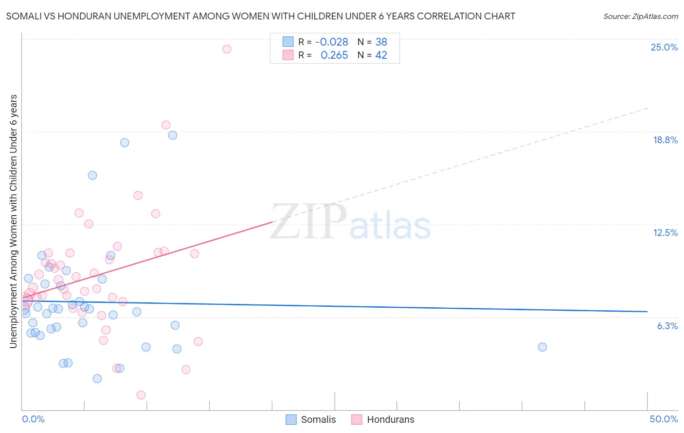 Somali vs Honduran Unemployment Among Women with Children Under 6 years