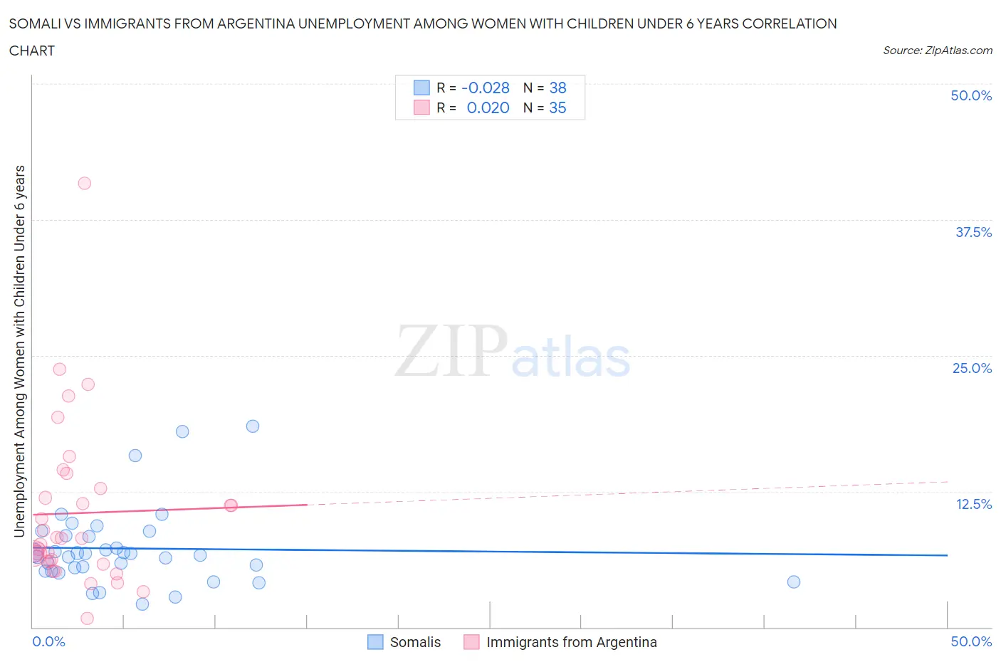 Somali vs Immigrants from Argentina Unemployment Among Women with Children Under 6 years