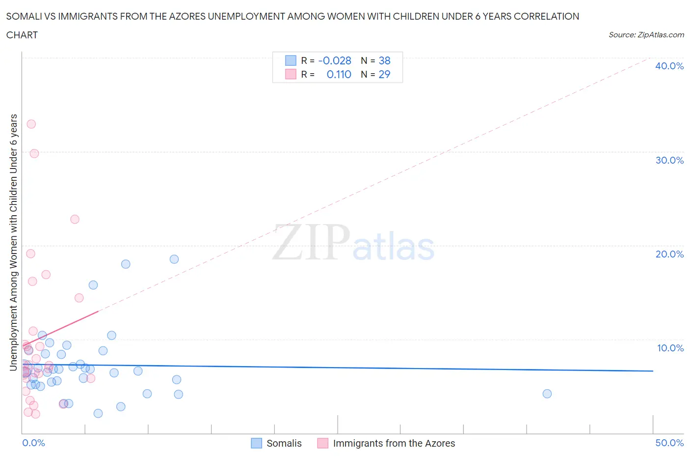 Somali vs Immigrants from the Azores Unemployment Among Women with Children Under 6 years