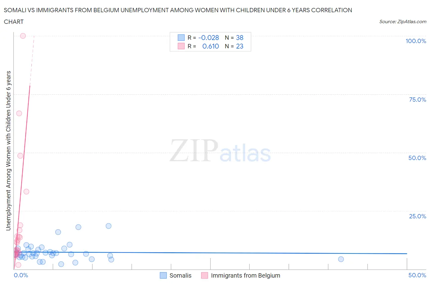 Somali vs Immigrants from Belgium Unemployment Among Women with Children Under 6 years