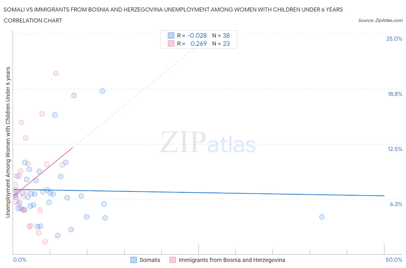 Somali vs Immigrants from Bosnia and Herzegovina Unemployment Among Women with Children Under 6 years