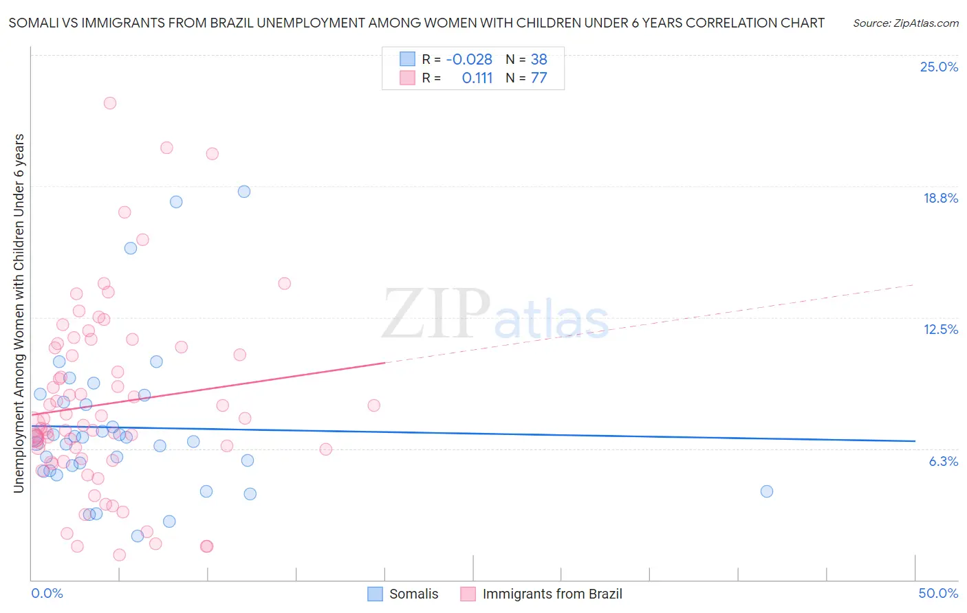 Somali vs Immigrants from Brazil Unemployment Among Women with Children Under 6 years