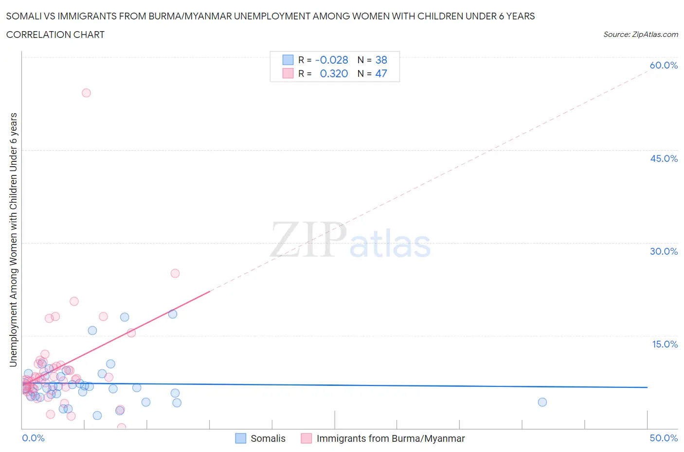 Somali vs Immigrants from Burma/Myanmar Unemployment Among Women with Children Under 6 years