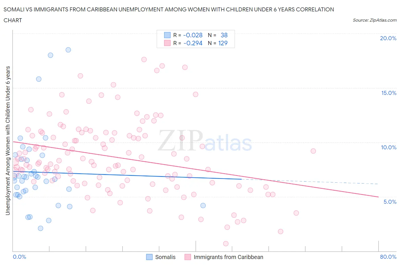 Somali vs Immigrants from Caribbean Unemployment Among Women with Children Under 6 years