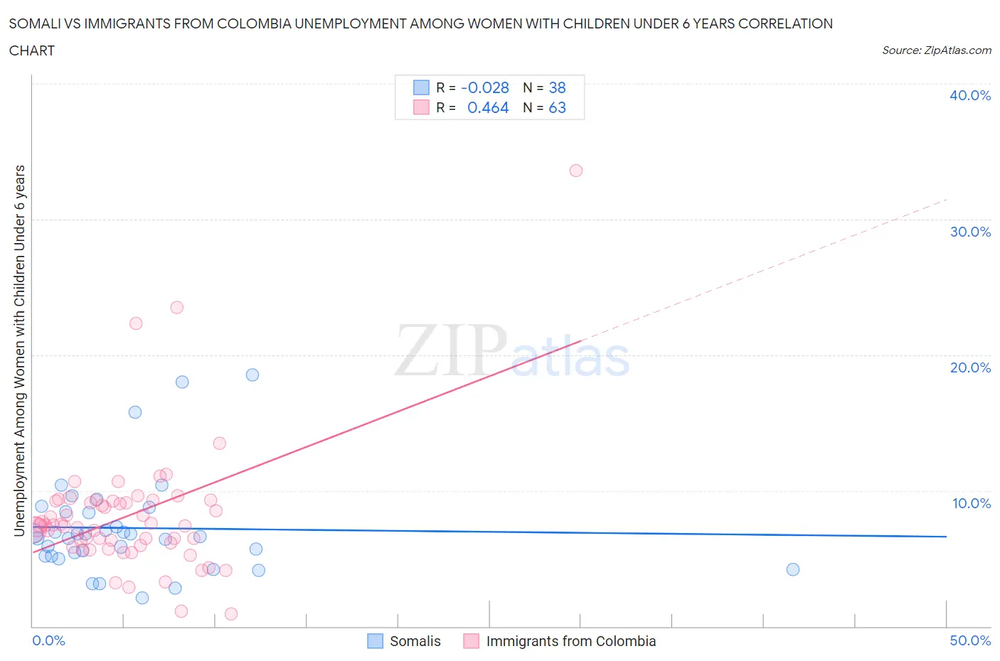 Somali vs Immigrants from Colombia Unemployment Among Women with Children Under 6 years