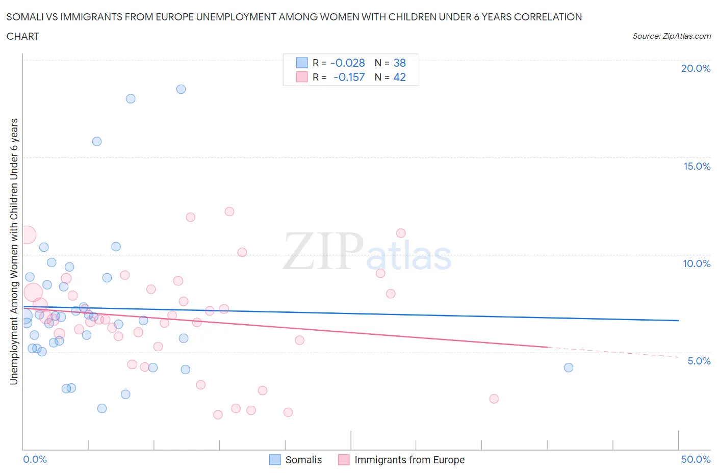 Somali vs Immigrants from Europe Unemployment Among Women with Children Under 6 years