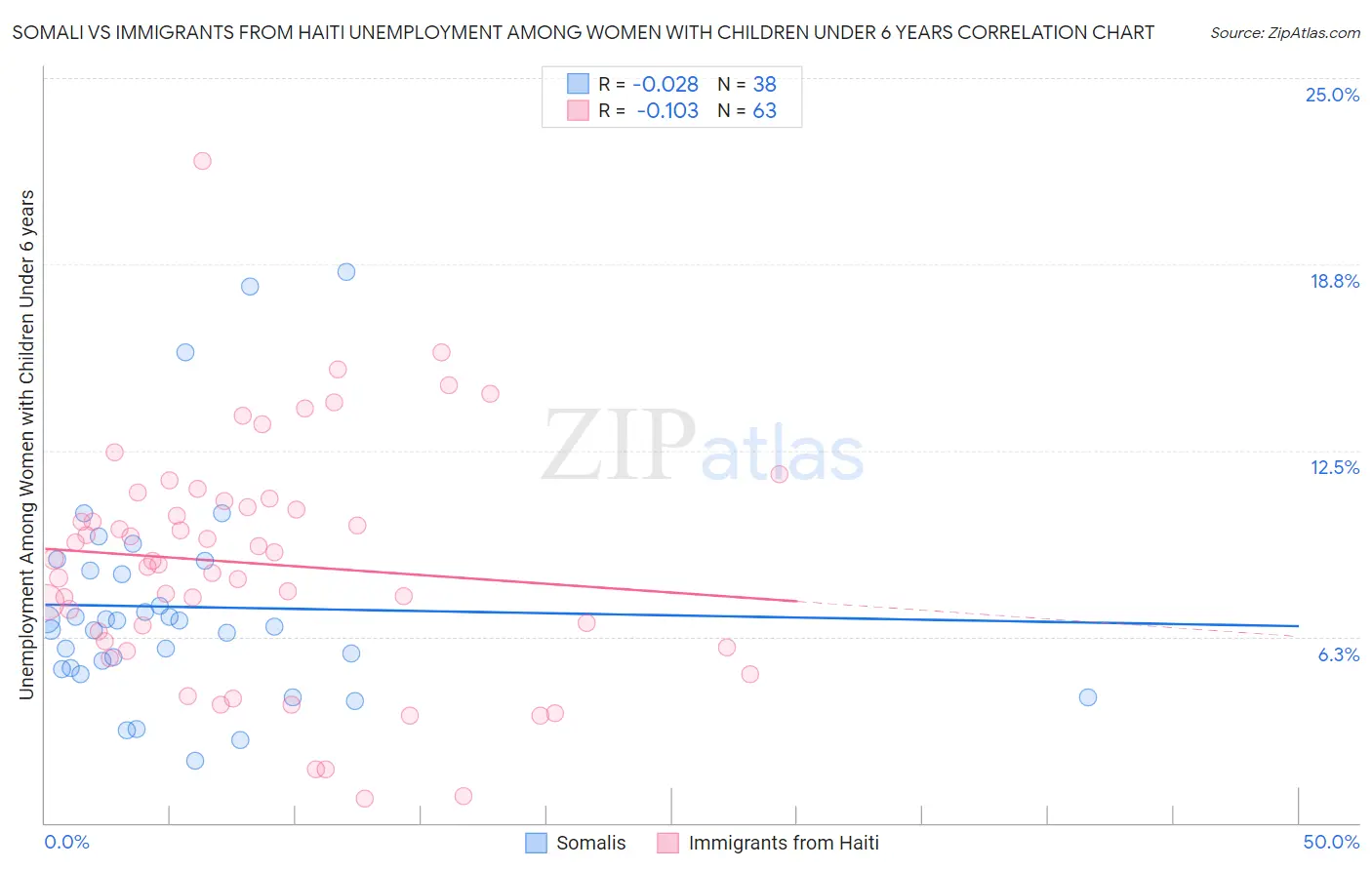 Somali vs Immigrants from Haiti Unemployment Among Women with Children Under 6 years