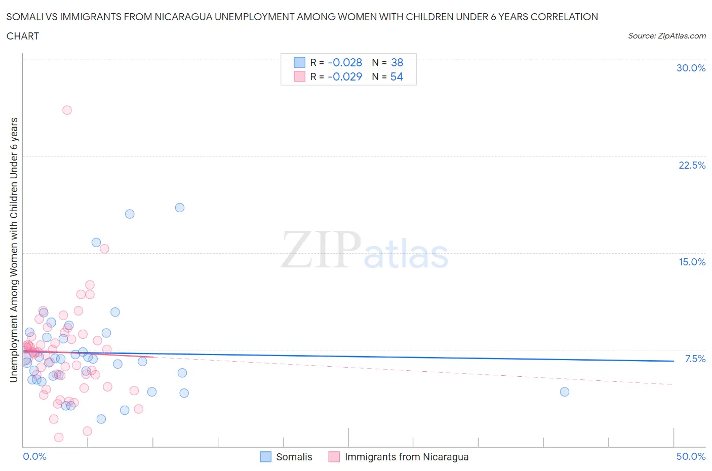 Somali vs Immigrants from Nicaragua Unemployment Among Women with Children Under 6 years