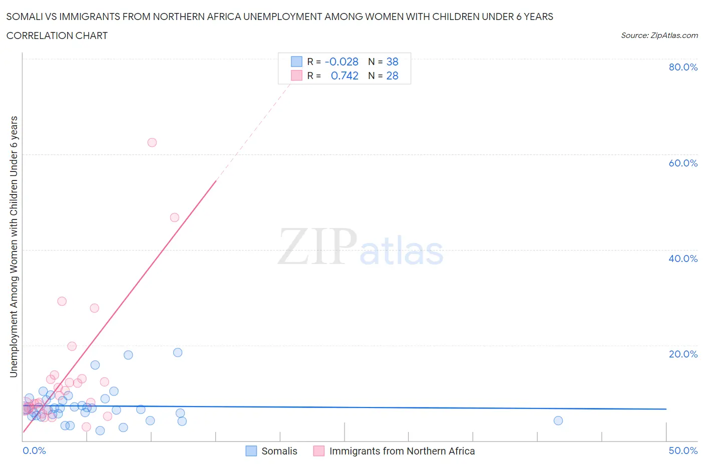 Somali vs Immigrants from Northern Africa Unemployment Among Women with Children Under 6 years