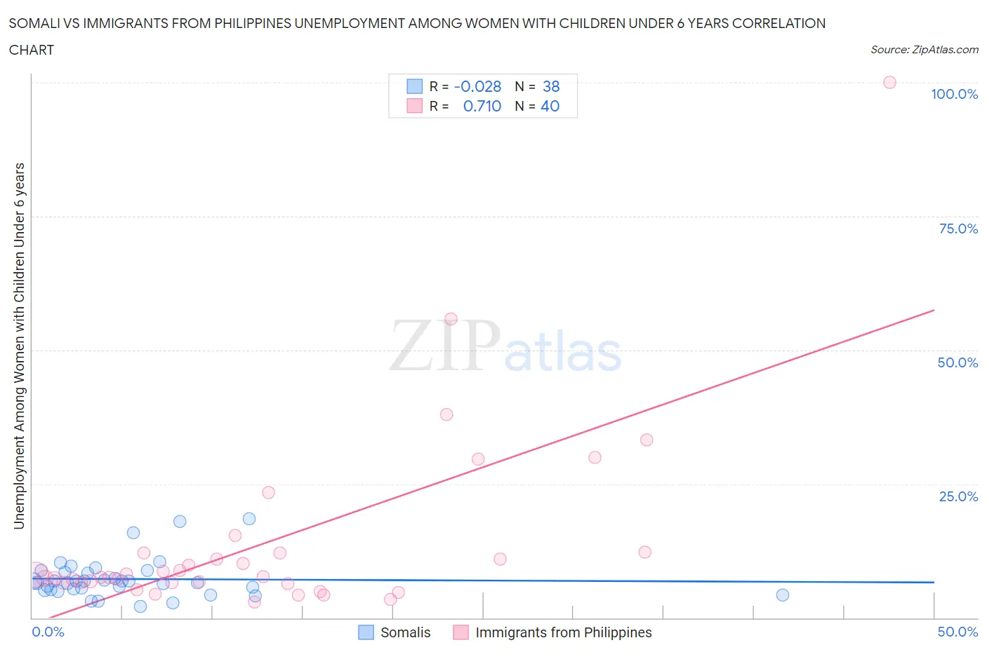 Somali vs Immigrants from Philippines Unemployment Among Women with Children Under 6 years