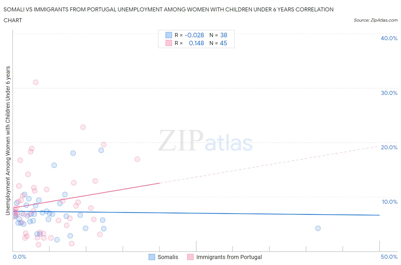 Somali vs Immigrants from Portugal Unemployment Among Women with Children Under 6 years