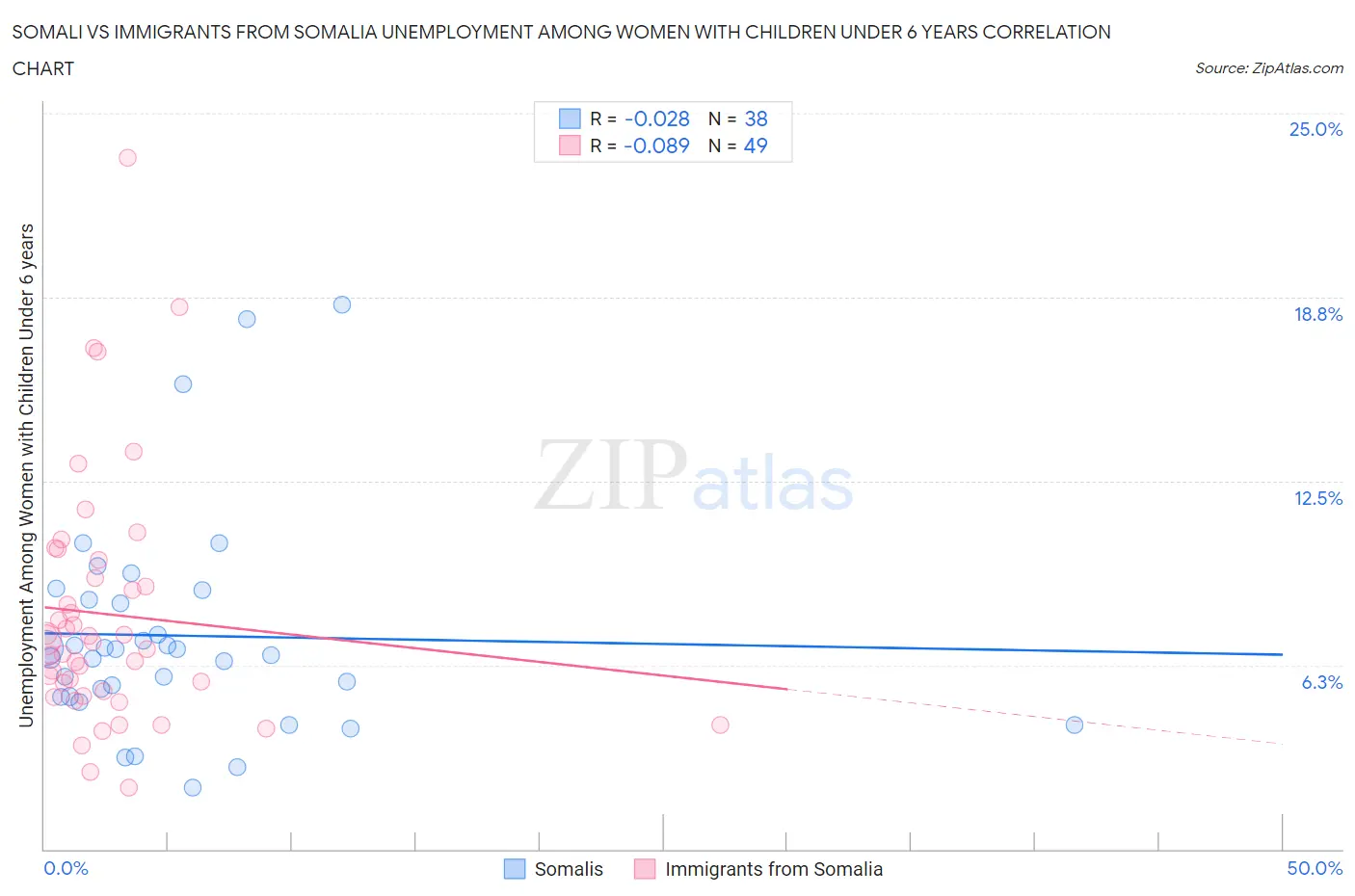 Somali vs Immigrants from Somalia Unemployment Among Women with Children Under 6 years