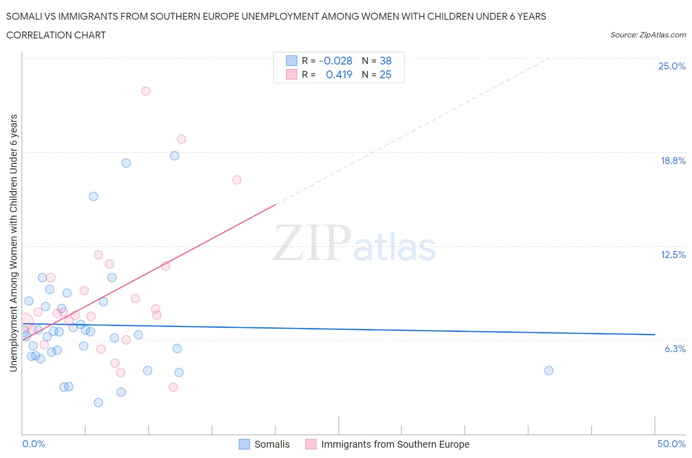 Somali vs Immigrants from Southern Europe Unemployment Among Women with Children Under 6 years