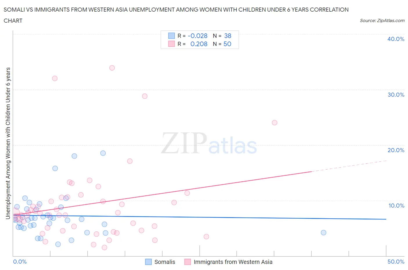 Somali vs Immigrants from Western Asia Unemployment Among Women with Children Under 6 years