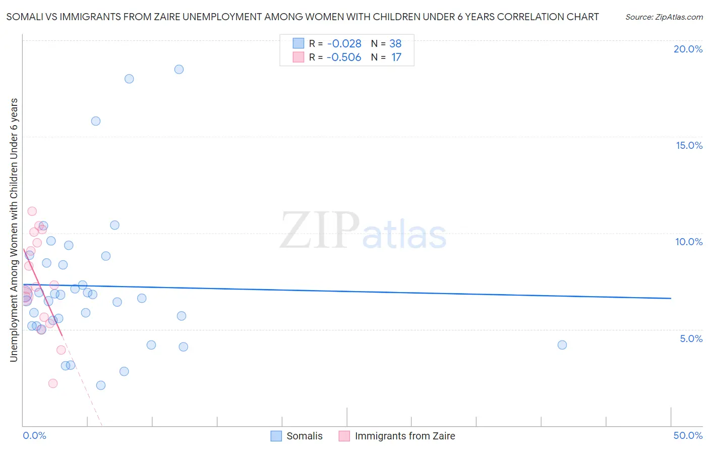 Somali vs Immigrants from Zaire Unemployment Among Women with Children Under 6 years