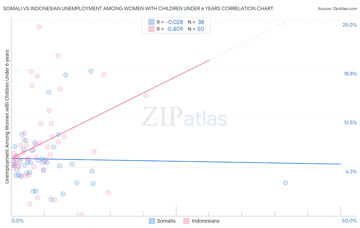 Somali vs Indonesian Unemployment Among Women with Children Under 6 years