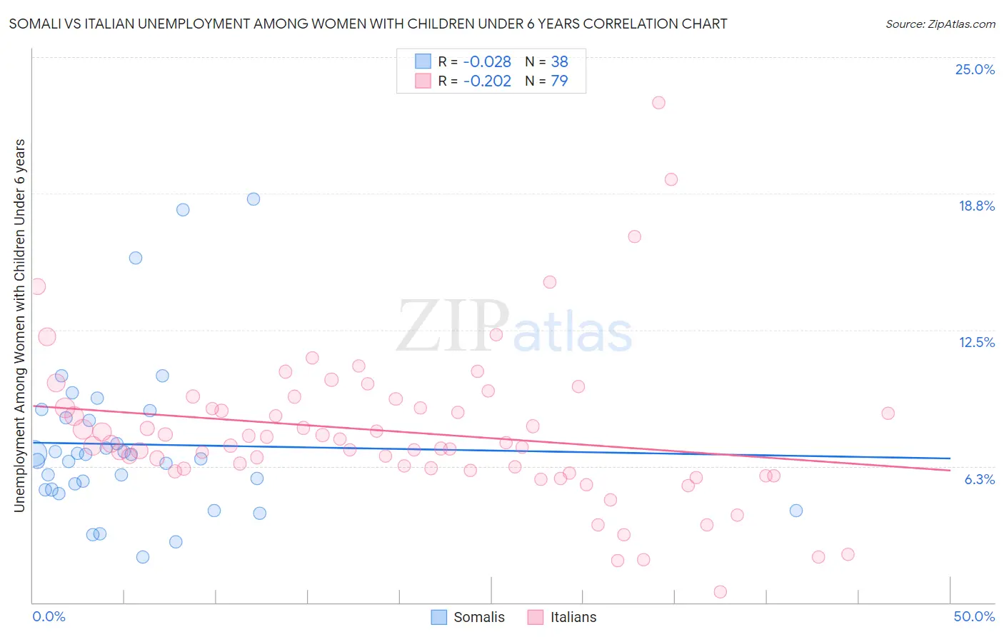 Somali vs Italian Unemployment Among Women with Children Under 6 years