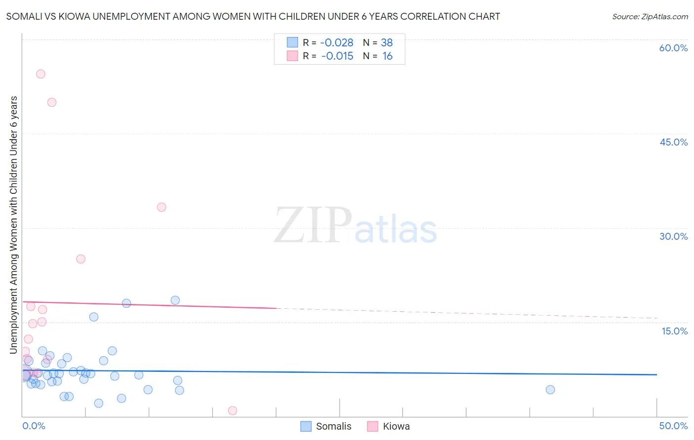 Somali vs Kiowa Unemployment Among Women with Children Under 6 years