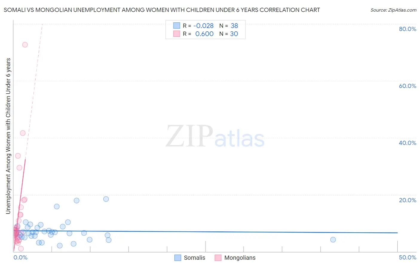 Somali vs Mongolian Unemployment Among Women with Children Under 6 years