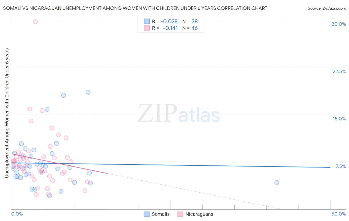 Somali vs Nicaraguan Unemployment Among Women with Children Under 6 years