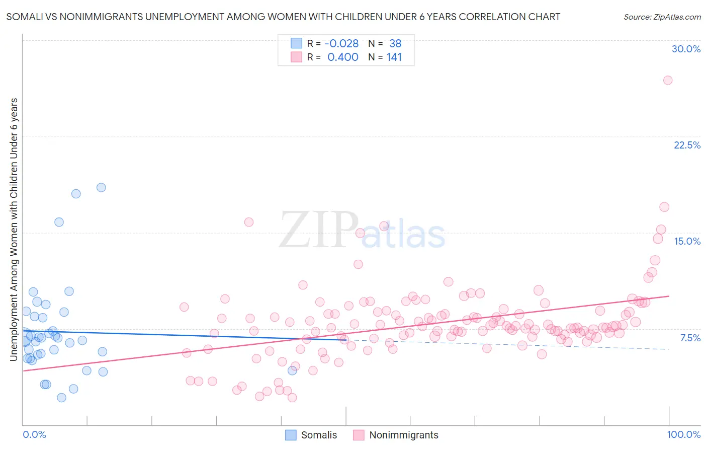 Somali vs Nonimmigrants Unemployment Among Women with Children Under 6 years