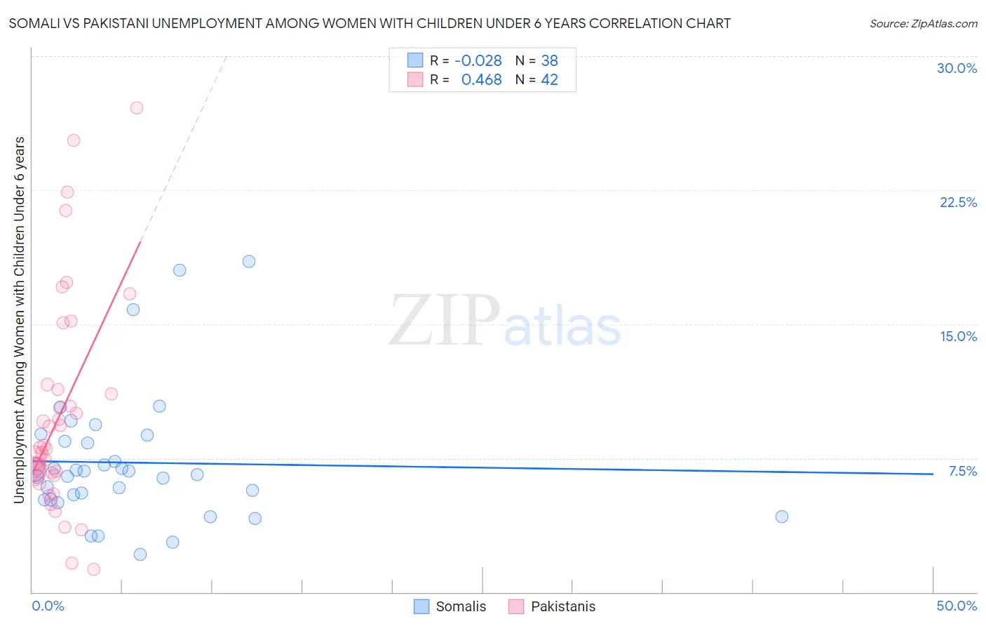 Somali vs Pakistani Unemployment Among Women with Children Under 6 years