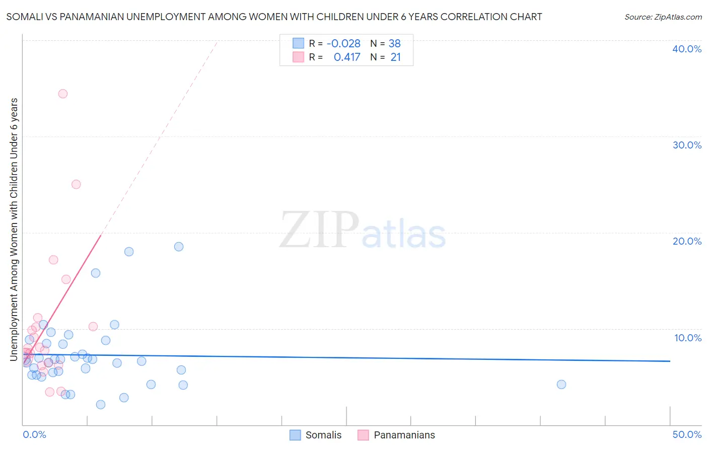 Somali vs Panamanian Unemployment Among Women with Children Under 6 years