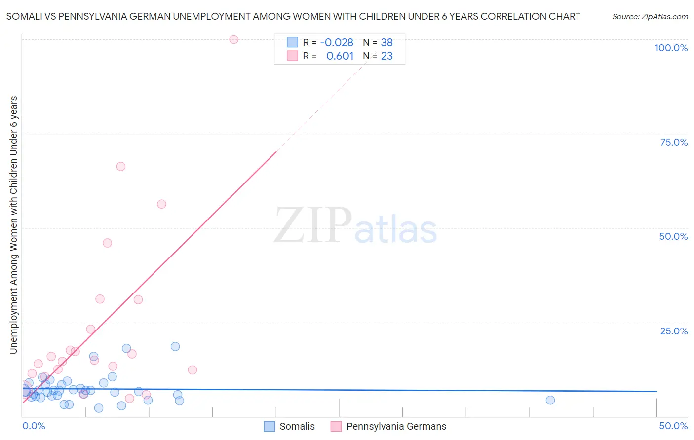 Somali vs Pennsylvania German Unemployment Among Women with Children Under 6 years