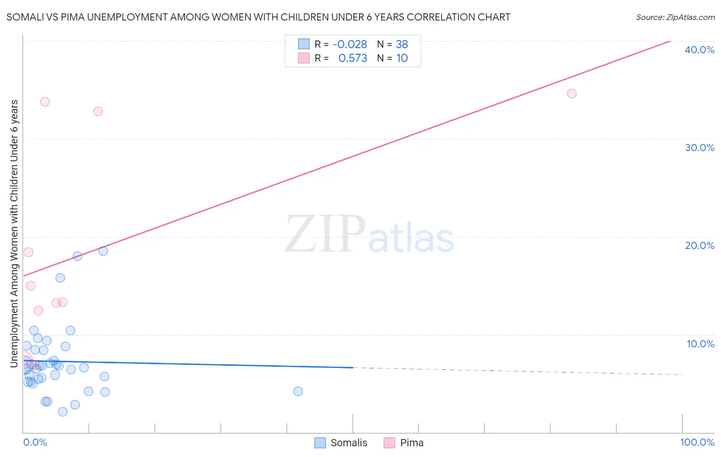 Somali vs Pima Unemployment Among Women with Children Under 6 years