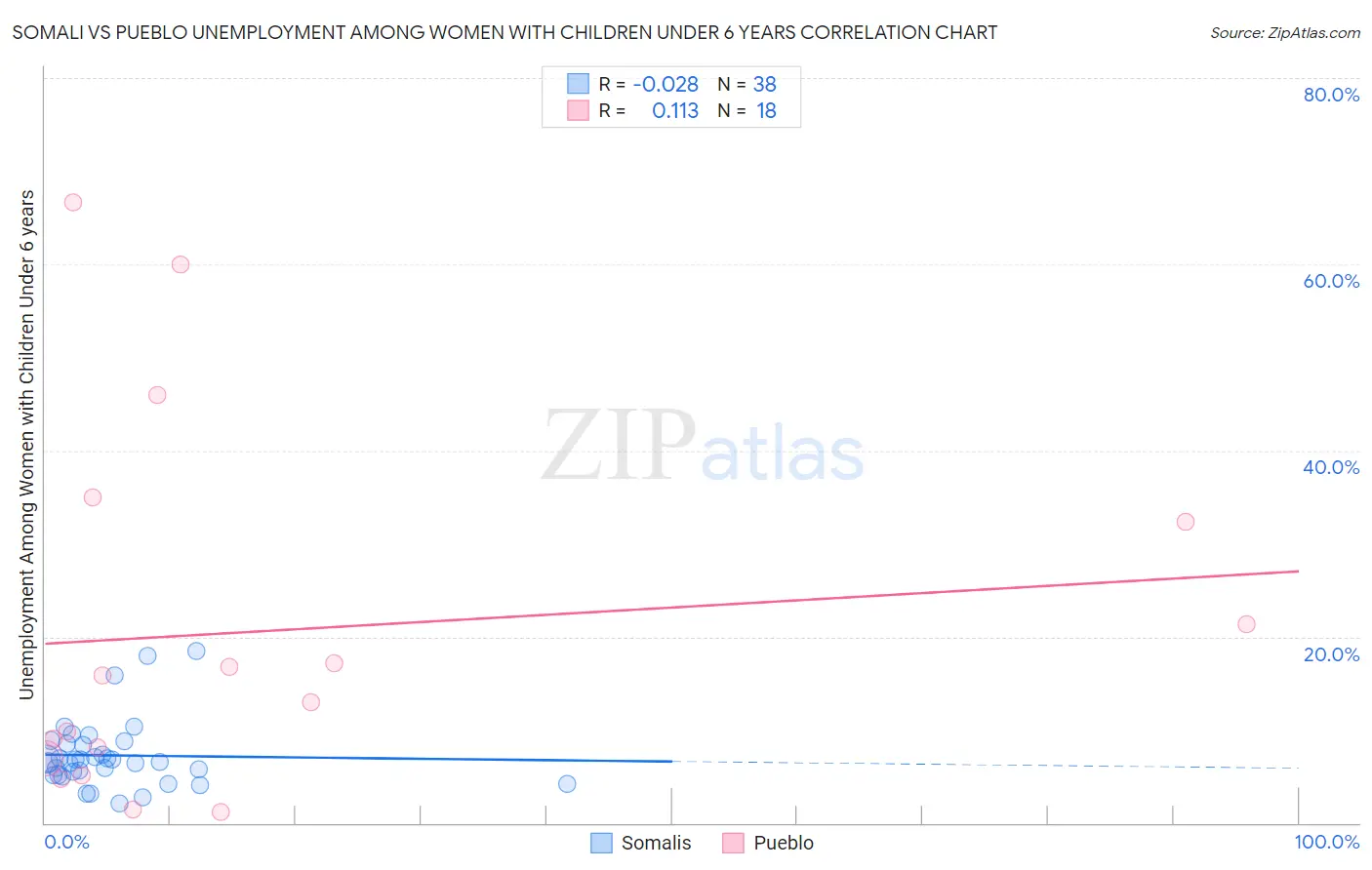 Somali vs Pueblo Unemployment Among Women with Children Under 6 years