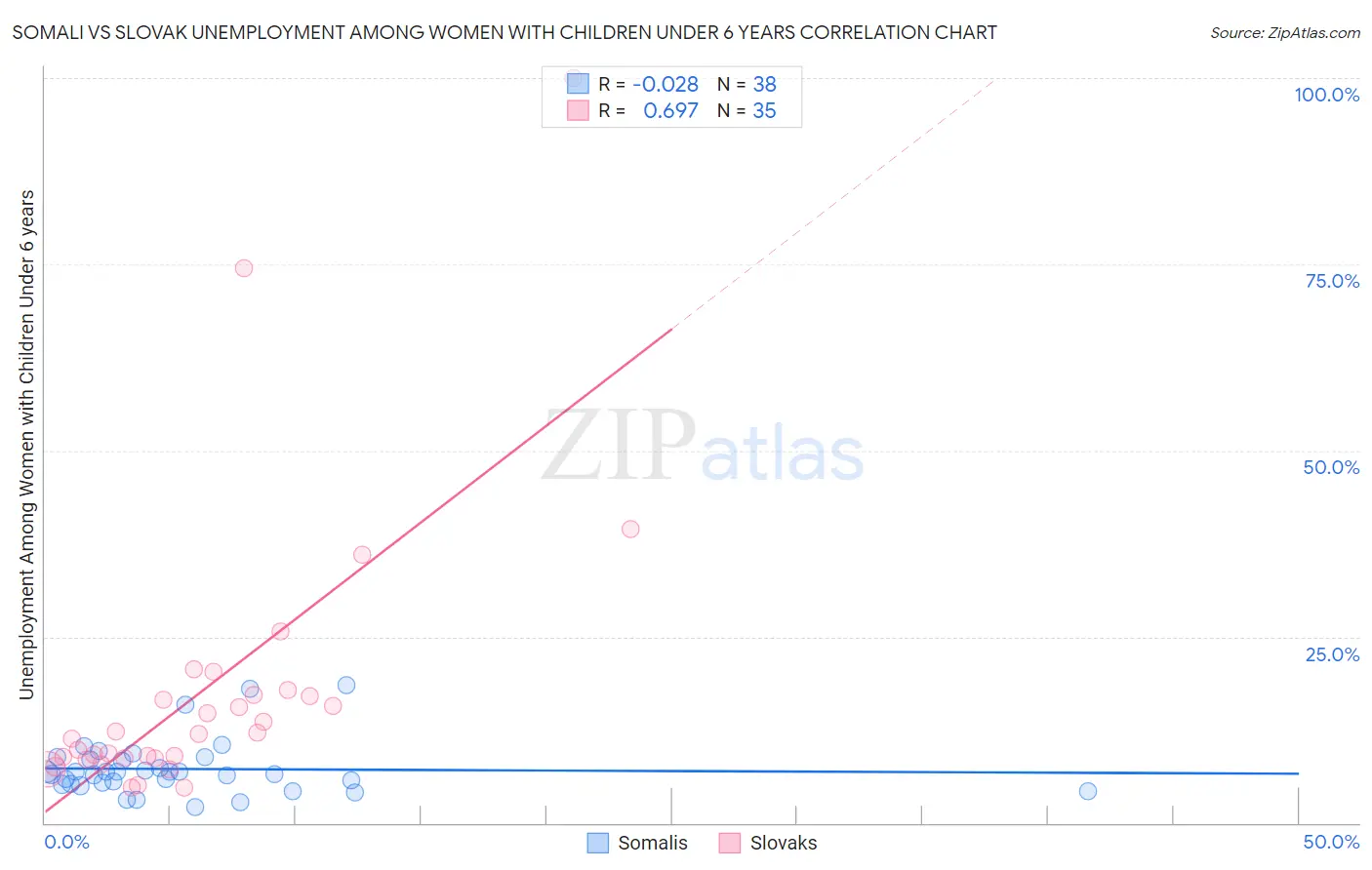 Somali vs Slovak Unemployment Among Women with Children Under 6 years