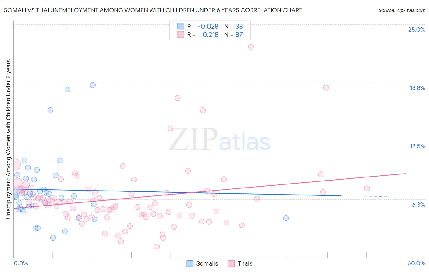 Somali vs Thai Unemployment Among Women with Children Under 6 years